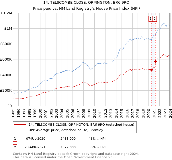 14, TELSCOMBE CLOSE, ORPINGTON, BR6 9RQ: Price paid vs HM Land Registry's House Price Index