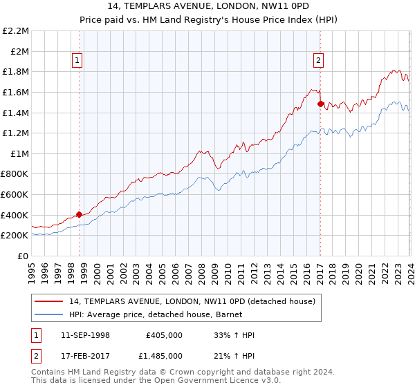 14, TEMPLARS AVENUE, LONDON, NW11 0PD: Price paid vs HM Land Registry's House Price Index
