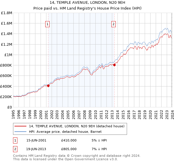 14, TEMPLE AVENUE, LONDON, N20 9EH: Price paid vs HM Land Registry's House Price Index