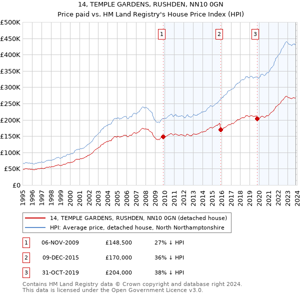 14, TEMPLE GARDENS, RUSHDEN, NN10 0GN: Price paid vs HM Land Registry's House Price Index