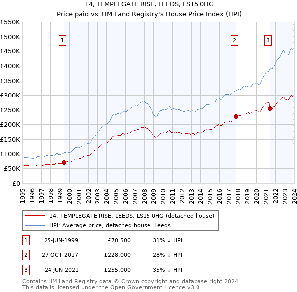 14, TEMPLEGATE RISE, LEEDS, LS15 0HG: Price paid vs HM Land Registry's House Price Index