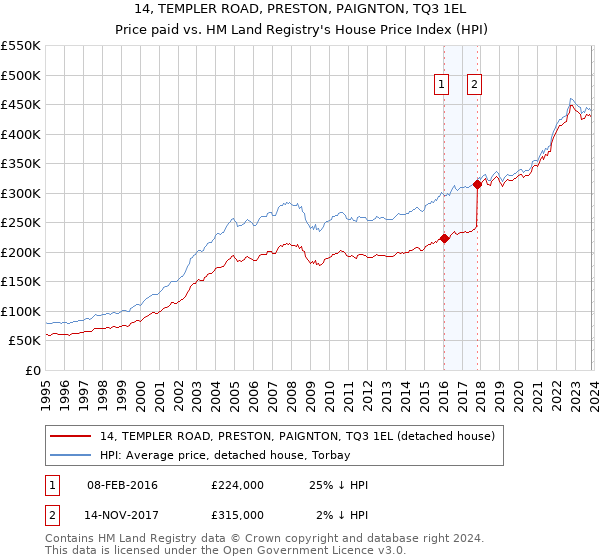 14, TEMPLER ROAD, PRESTON, PAIGNTON, TQ3 1EL: Price paid vs HM Land Registry's House Price Index