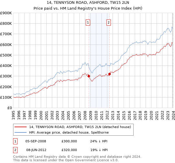 14, TENNYSON ROAD, ASHFORD, TW15 2LN: Price paid vs HM Land Registry's House Price Index
