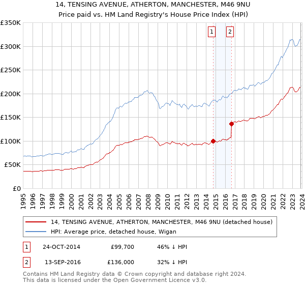 14, TENSING AVENUE, ATHERTON, MANCHESTER, M46 9NU: Price paid vs HM Land Registry's House Price Index