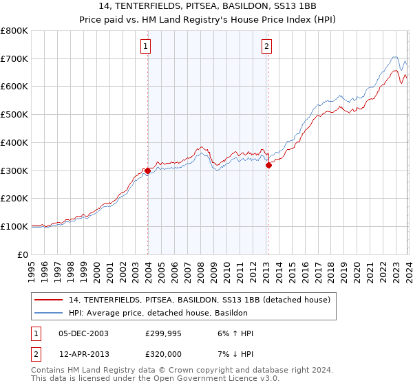14, TENTERFIELDS, PITSEA, BASILDON, SS13 1BB: Price paid vs HM Land Registry's House Price Index