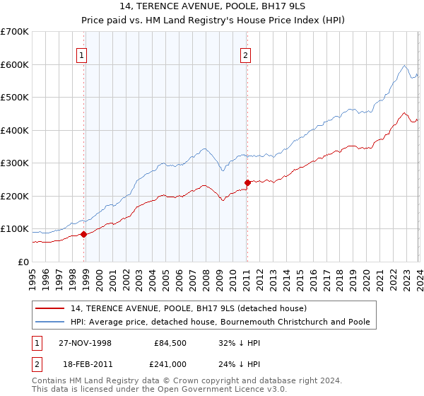 14, TERENCE AVENUE, POOLE, BH17 9LS: Price paid vs HM Land Registry's House Price Index
