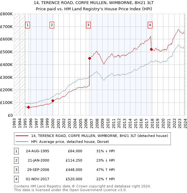 14, TERENCE ROAD, CORFE MULLEN, WIMBORNE, BH21 3LT: Price paid vs HM Land Registry's House Price Index