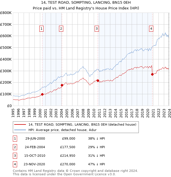 14, TEST ROAD, SOMPTING, LANCING, BN15 0EH: Price paid vs HM Land Registry's House Price Index
