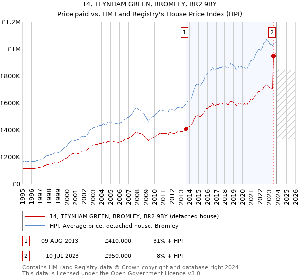 14, TEYNHAM GREEN, BROMLEY, BR2 9BY: Price paid vs HM Land Registry's House Price Index