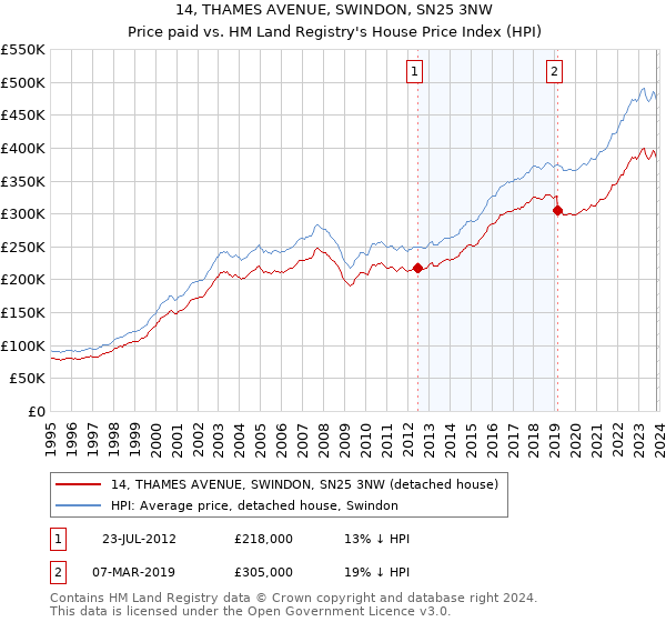 14, THAMES AVENUE, SWINDON, SN25 3NW: Price paid vs HM Land Registry's House Price Index