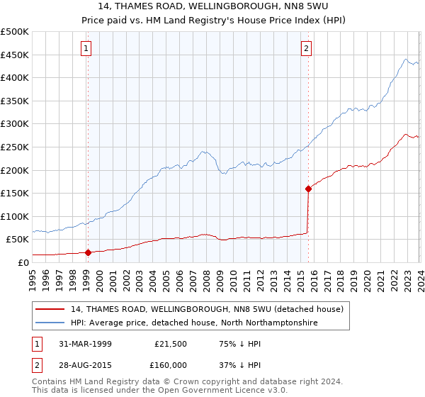 14, THAMES ROAD, WELLINGBOROUGH, NN8 5WU: Price paid vs HM Land Registry's House Price Index