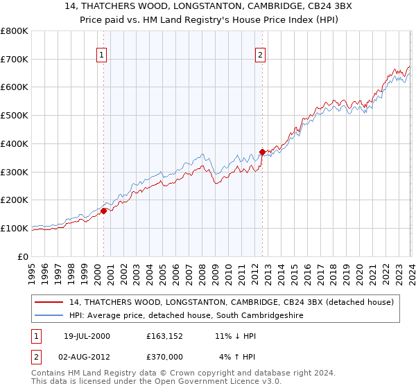 14, THATCHERS WOOD, LONGSTANTON, CAMBRIDGE, CB24 3BX: Price paid vs HM Land Registry's House Price Index