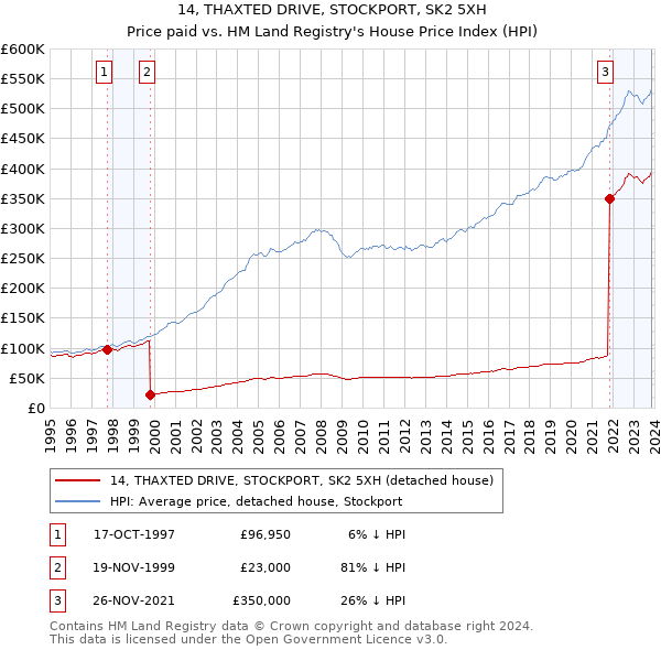 14, THAXTED DRIVE, STOCKPORT, SK2 5XH: Price paid vs HM Land Registry's House Price Index