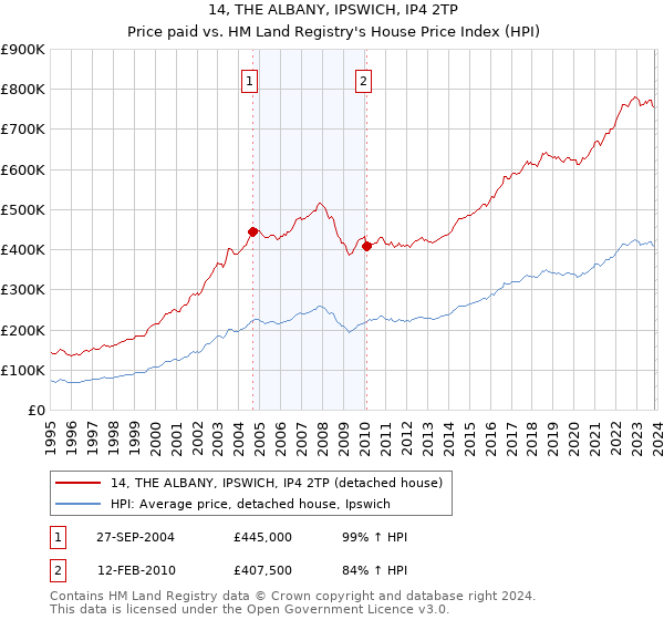 14, THE ALBANY, IPSWICH, IP4 2TP: Price paid vs HM Land Registry's House Price Index