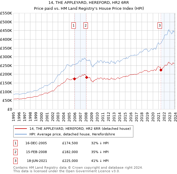 14, THE APPLEYARD, HEREFORD, HR2 6RR: Price paid vs HM Land Registry's House Price Index