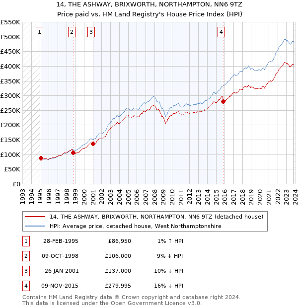 14, THE ASHWAY, BRIXWORTH, NORTHAMPTON, NN6 9TZ: Price paid vs HM Land Registry's House Price Index