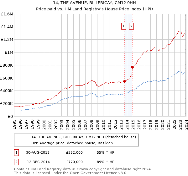 14, THE AVENUE, BILLERICAY, CM12 9HH: Price paid vs HM Land Registry's House Price Index