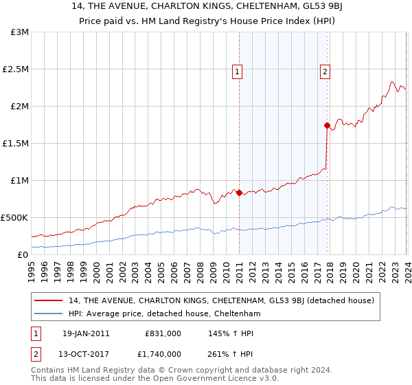 14, THE AVENUE, CHARLTON KINGS, CHELTENHAM, GL53 9BJ: Price paid vs HM Land Registry's House Price Index