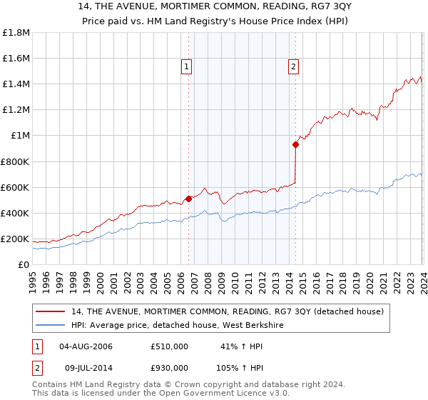 14, THE AVENUE, MORTIMER COMMON, READING, RG7 3QY: Price paid vs HM Land Registry's House Price Index