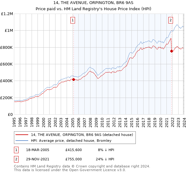 14, THE AVENUE, ORPINGTON, BR6 9AS: Price paid vs HM Land Registry's House Price Index