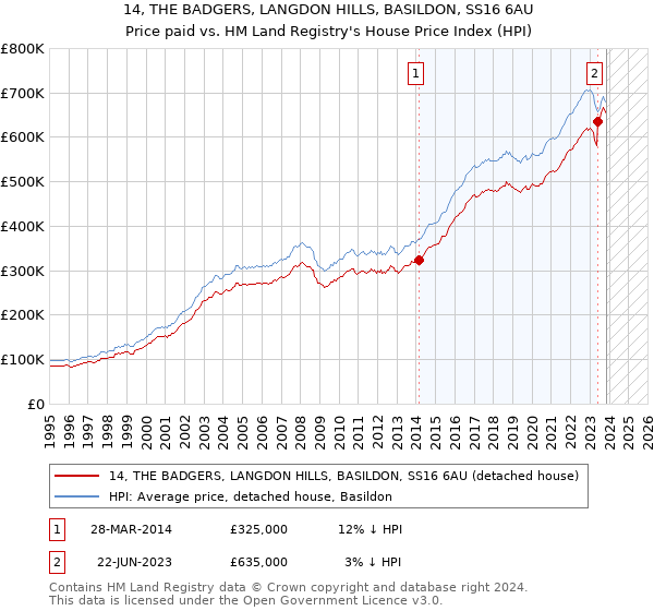 14, THE BADGERS, LANGDON HILLS, BASILDON, SS16 6AU: Price paid vs HM Land Registry's House Price Index