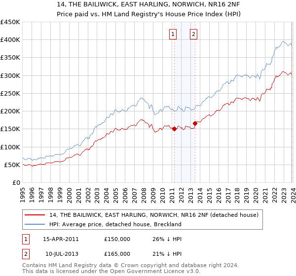 14, THE BAILIWICK, EAST HARLING, NORWICH, NR16 2NF: Price paid vs HM Land Registry's House Price Index