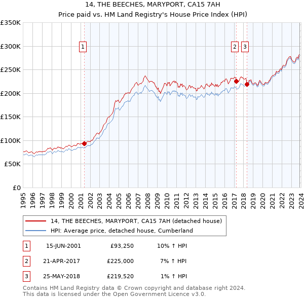 14, THE BEECHES, MARYPORT, CA15 7AH: Price paid vs HM Land Registry's House Price Index