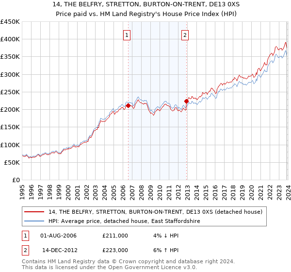 14, THE BELFRY, STRETTON, BURTON-ON-TRENT, DE13 0XS: Price paid vs HM Land Registry's House Price Index