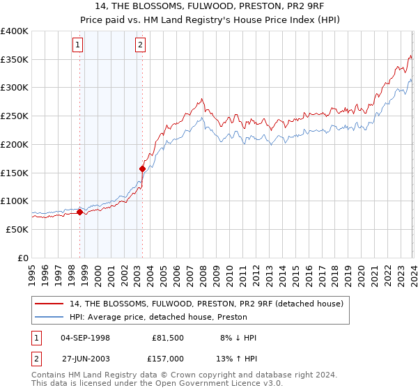 14, THE BLOSSOMS, FULWOOD, PRESTON, PR2 9RF: Price paid vs HM Land Registry's House Price Index