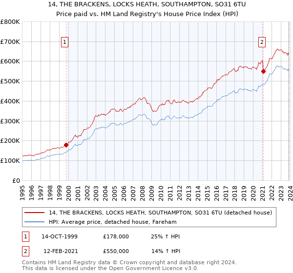 14, THE BRACKENS, LOCKS HEATH, SOUTHAMPTON, SO31 6TU: Price paid vs HM Land Registry's House Price Index