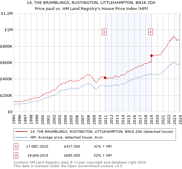 14, THE BRAMBLINGS, RUSTINGTON, LITTLEHAMPTON, BN16 2DA: Price paid vs HM Land Registry's House Price Index