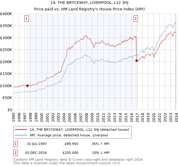 14, THE BRYCEWAY, LIVERPOOL, L12 3HJ: Price paid vs HM Land Registry's House Price Index