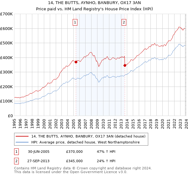 14, THE BUTTS, AYNHO, BANBURY, OX17 3AN: Price paid vs HM Land Registry's House Price Index
