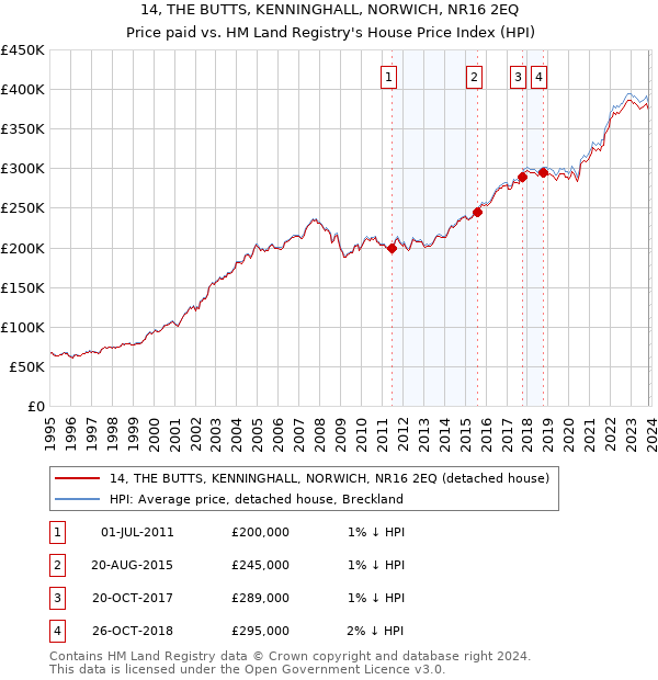 14, THE BUTTS, KENNINGHALL, NORWICH, NR16 2EQ: Price paid vs HM Land Registry's House Price Index