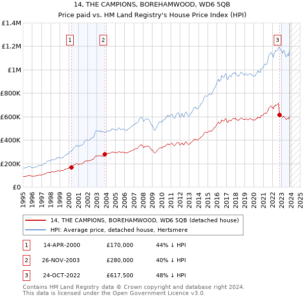14, THE CAMPIONS, BOREHAMWOOD, WD6 5QB: Price paid vs HM Land Registry's House Price Index
