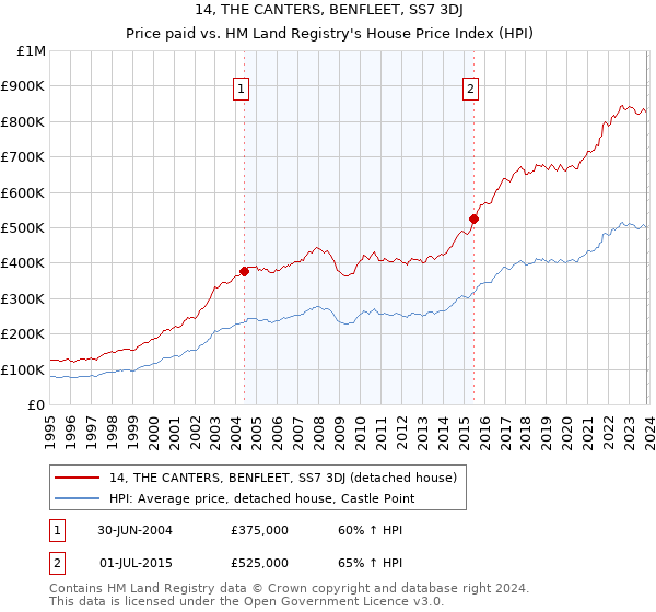 14, THE CANTERS, BENFLEET, SS7 3DJ: Price paid vs HM Land Registry's House Price Index