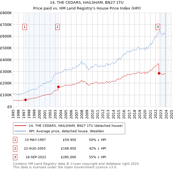 14, THE CEDARS, HAILSHAM, BN27 1TU: Price paid vs HM Land Registry's House Price Index
