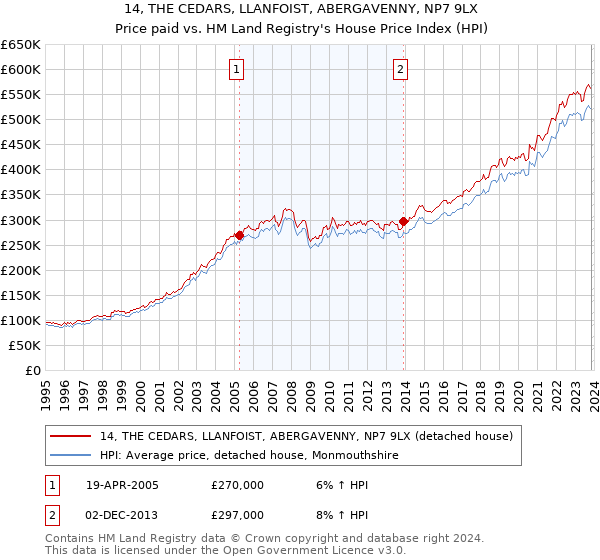 14, THE CEDARS, LLANFOIST, ABERGAVENNY, NP7 9LX: Price paid vs HM Land Registry's House Price Index