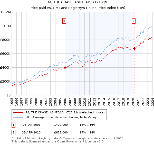 14, THE CHASE, ASHTEAD, KT21 2JN: Price paid vs HM Land Registry's House Price Index