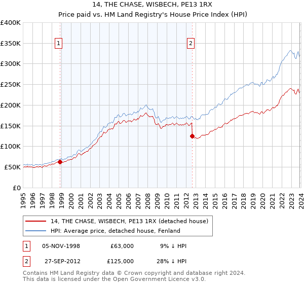 14, THE CHASE, WISBECH, PE13 1RX: Price paid vs HM Land Registry's House Price Index