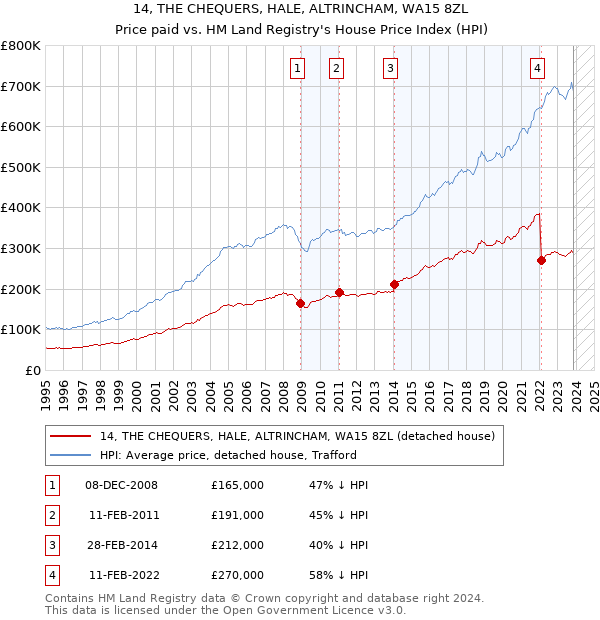 14, THE CHEQUERS, HALE, ALTRINCHAM, WA15 8ZL: Price paid vs HM Land Registry's House Price Index