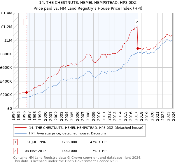 14, THE CHESTNUTS, HEMEL HEMPSTEAD, HP3 0DZ: Price paid vs HM Land Registry's House Price Index