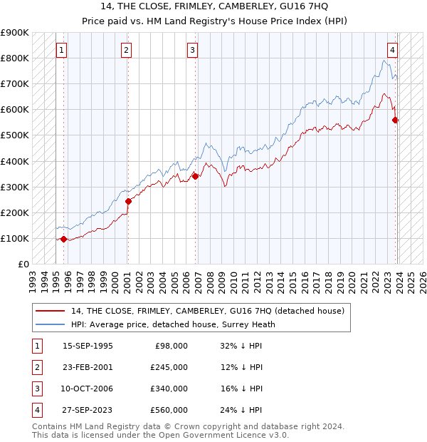14, THE CLOSE, FRIMLEY, CAMBERLEY, GU16 7HQ: Price paid vs HM Land Registry's House Price Index