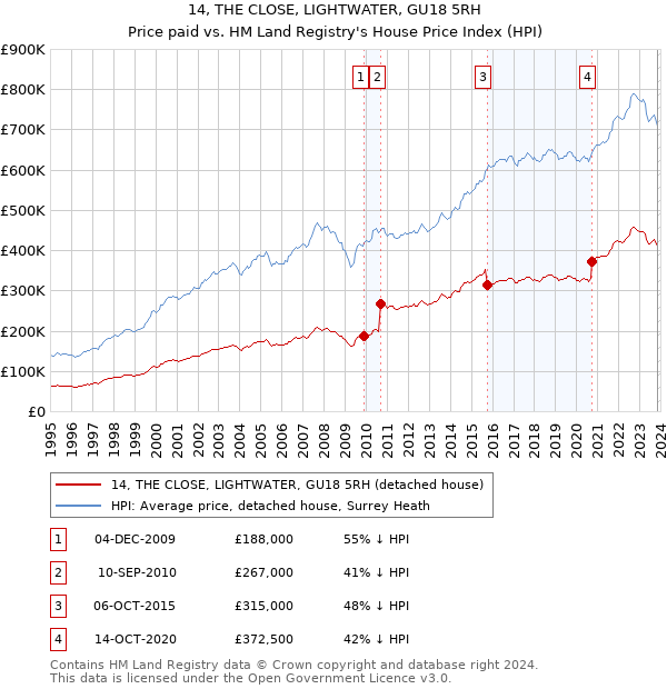 14, THE CLOSE, LIGHTWATER, GU18 5RH: Price paid vs HM Land Registry's House Price Index