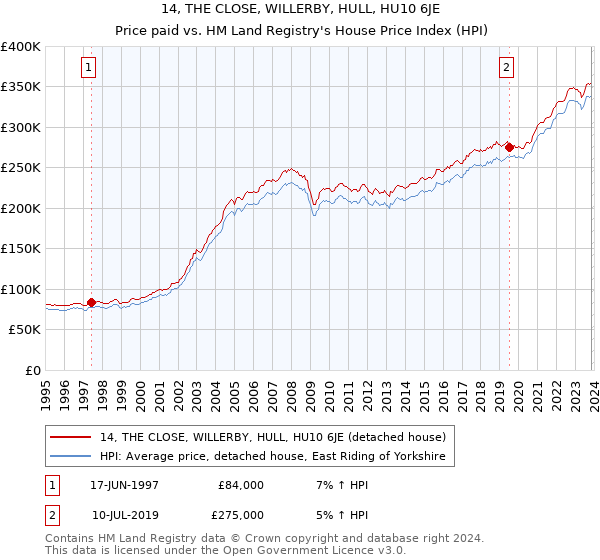 14, THE CLOSE, WILLERBY, HULL, HU10 6JE: Price paid vs HM Land Registry's House Price Index