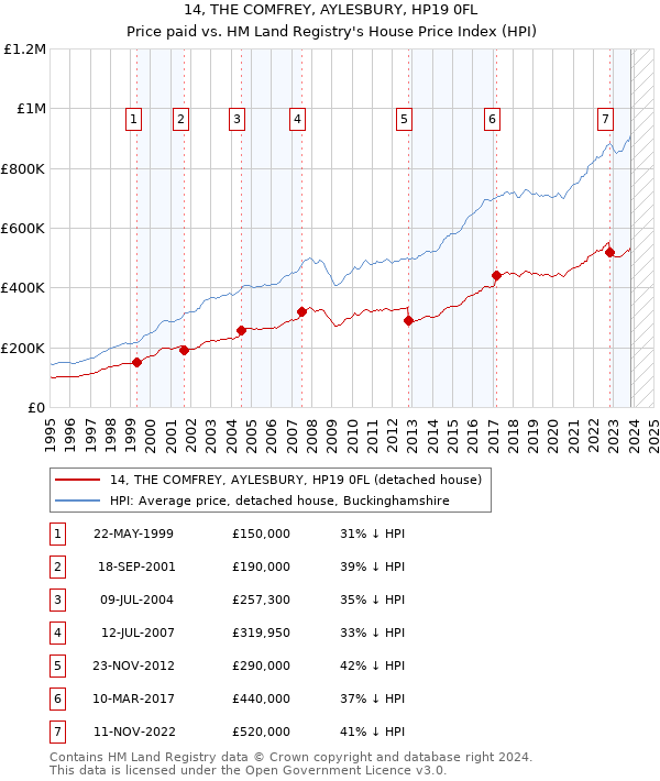 14, THE COMFREY, AYLESBURY, HP19 0FL: Price paid vs HM Land Registry's House Price Index