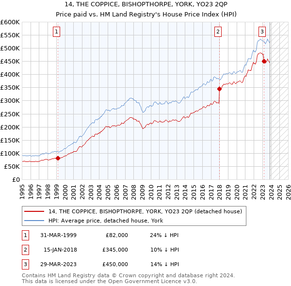 14, THE COPPICE, BISHOPTHORPE, YORK, YO23 2QP: Price paid vs HM Land Registry's House Price Index