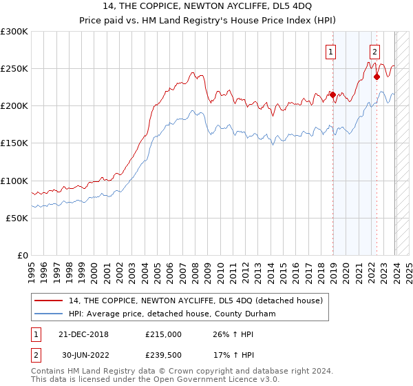 14, THE COPPICE, NEWTON AYCLIFFE, DL5 4DQ: Price paid vs HM Land Registry's House Price Index