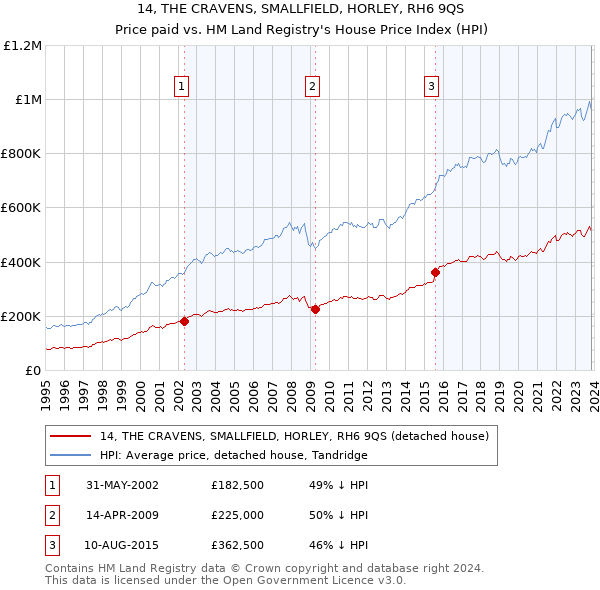 14, THE CRAVENS, SMALLFIELD, HORLEY, RH6 9QS: Price paid vs HM Land Registry's House Price Index