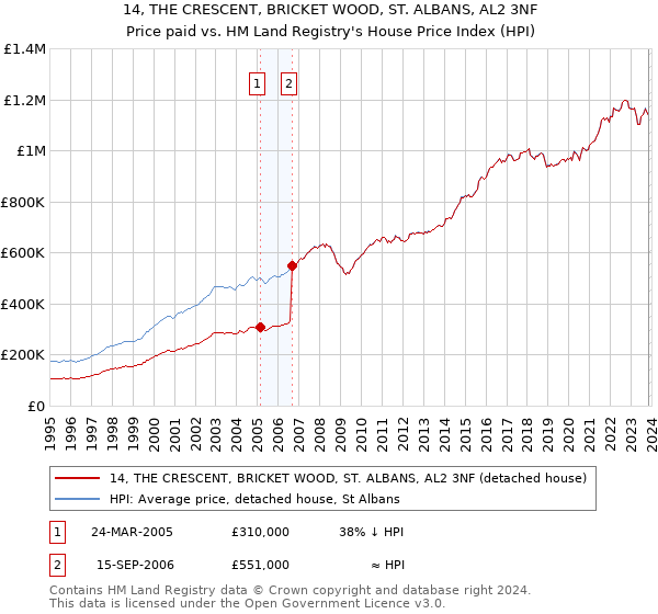 14, THE CRESCENT, BRICKET WOOD, ST. ALBANS, AL2 3NF: Price paid vs HM Land Registry's House Price Index